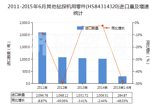 2011-2015年6月其他鉆探機用零件(HS84314320)進口量及增速統(tǒng)計
